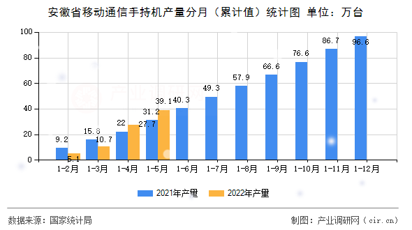 安徽省移動(dòng)通信手持機(jī)產(chǎn)量分月（累計(jì)值）統(tǒng)計(jì)圖