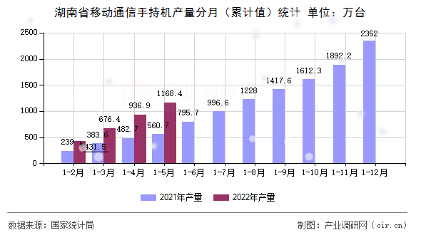 湖南省移動通信手持機產(chǎn)量分月（累計值）統(tǒng)計