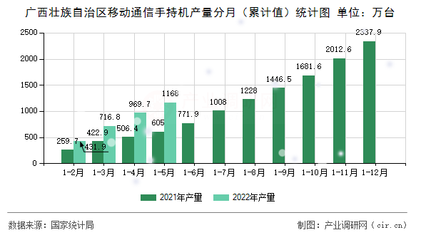 廣西壯族自治區(qū)移動通信手持機(jī)產(chǎn)量分月（累計值）統(tǒng)計圖