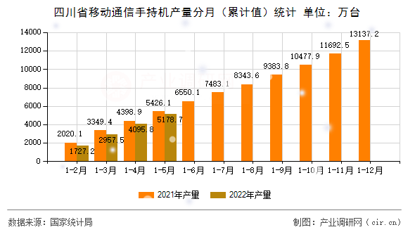 四川省移動(dòng)通信手持機(jī)產(chǎn)量分月（累計(jì)值）統(tǒng)計(jì)