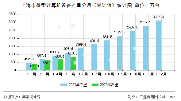 上海市微型計算機設備產(chǎn)量分月（累計值）統(tǒng)計圖