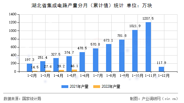 湖北省集成電路產(chǎn)量分月（累計值）統(tǒng)計