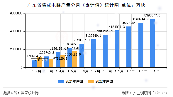 廣東省集成電路產(chǎn)量分月（累計值）統(tǒng)計圖