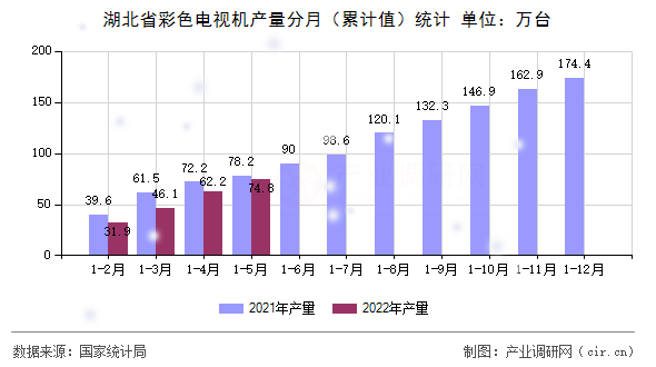 湖北省彩色電視機產(chǎn)量分月（累計值）統(tǒng)計