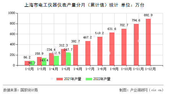 上海市電工儀器儀表產(chǎn)量分月（累計值）統(tǒng)計