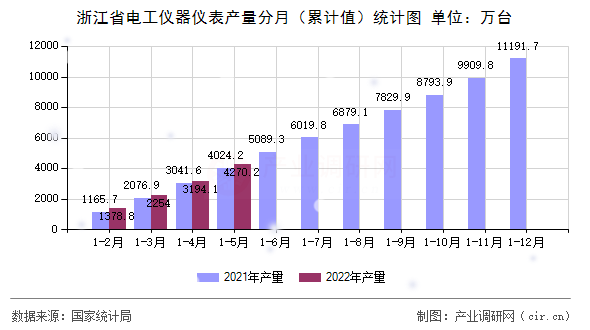 浙江省電工儀器儀表產(chǎn)量分月（累計值）統(tǒng)計圖