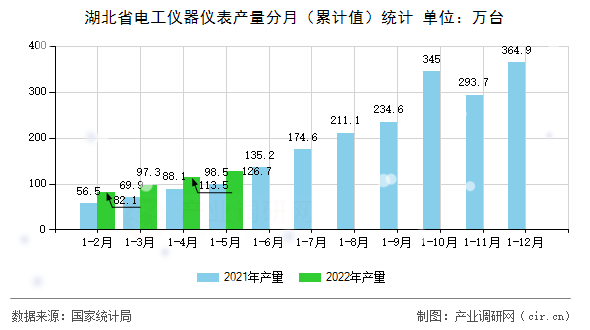 湖北省電工儀器儀表產(chǎn)量分月（累計值）統(tǒng)計