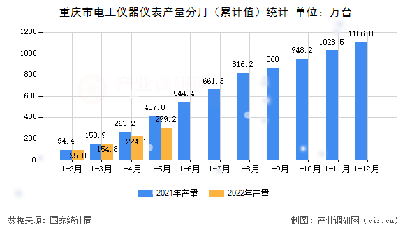 重慶市電工儀器儀表產(chǎn)量分月（累計值）統(tǒng)計
