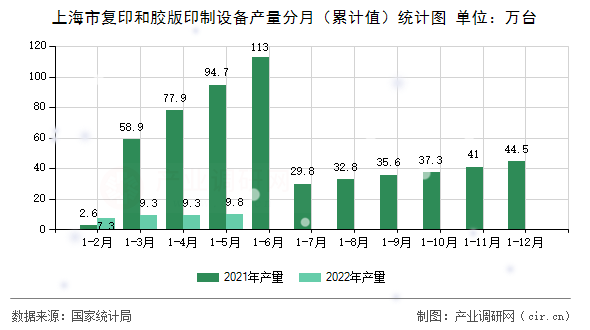 上海市復(fù)印和膠版印制設(shè)備產(chǎn)量分月(累計(jì)值)統(tǒng)計(jì)圖 上海市復(fù)印和膠版印制設(shè)備產(chǎn)量分月(累計(jì)值)統(tǒng)計(jì)圖