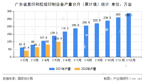 廣東省復(fù)印和膠版印制設(shè)備產(chǎn)量分月（累計值）統(tǒng)計