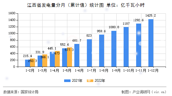 江西省發(fā)電量分月（累計(jì)值）統(tǒng)計(jì)圖