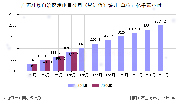 廣西壯族自治區(qū)發(fā)電量分月（累計(jì)值）統(tǒng)計(jì)