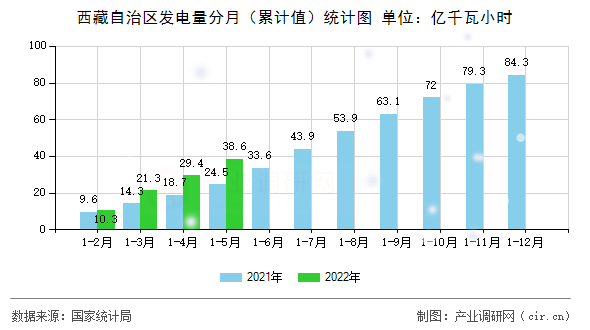 西藏自治區(qū)發(fā)電量分月（累計(jì)值）統(tǒng)計(jì)圖