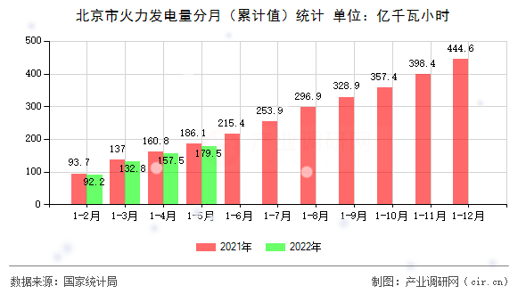 北京市火力發(fā)電量分月（累計(jì)值）統(tǒng)計(jì)