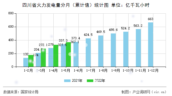 四川省火力發(fā)電量分月(累計(jì)值)統(tǒng)計(jì)圖 四川省火力發(fā)電量分月(累計(jì)值)統(tǒng)計(jì)圖
