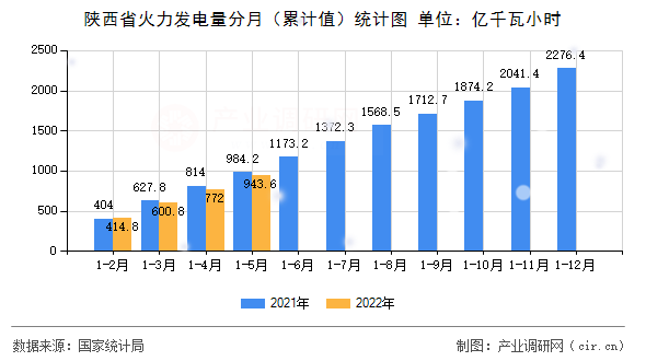 陜西省火力發(fā)電量分月（累計(jì)值）統(tǒng)計(jì)圖
