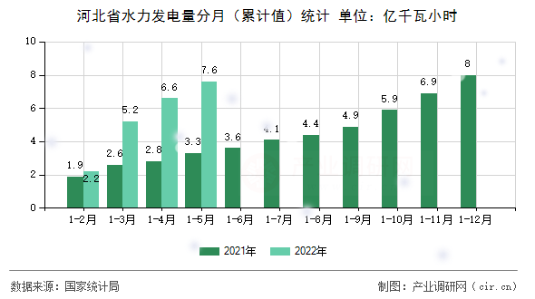 河北省水力發(fā)電量分月（累計值）統(tǒng)計