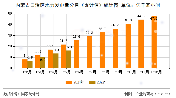 內蒙古自治區(qū)水力發(fā)電量分月(累計值)統計圖 內蒙古自治區(qū)水力發(fā)電量分月(累計值)統計圖