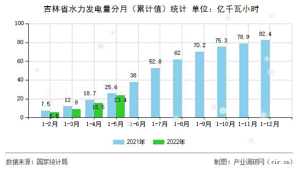 吉林省水力發(fā)電量分月（累計(jì)值）統(tǒng)計(jì)