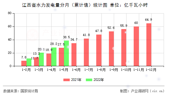 江西省水力發(fā)電量分月（累計值）統(tǒng)計圖