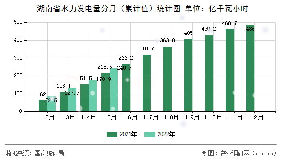 湖南省水力發(fā)電量分月（累計(jì)值）統(tǒng)計(jì)圖