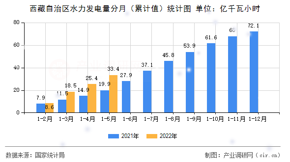 西藏自治區(qū)水力發(fā)電量分月（累計值）統計圖