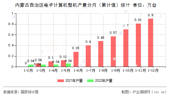 內(nèi)蒙古自治區(qū)電子計算機(jī)整機(jī)產(chǎn)量分月（累計值）統(tǒng)計