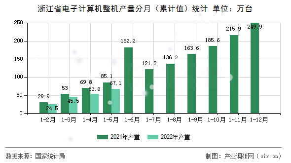 浙江省電子計(jì)算機(jī)整機(jī)產(chǎn)量分月（累計(jì)值）統(tǒng)計(jì)