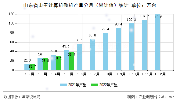 山東省電子計算機整機產(chǎn)量分月（累計值）統(tǒng)計