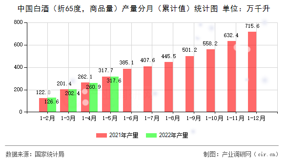 中國(guó)白酒（折65度，商品量）產(chǎn)量分月（累計(jì)值）統(tǒng)計(jì)圖