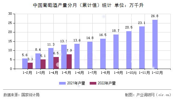 中國葡萄酒產(chǎn)量分月（累計值）統(tǒng)計
