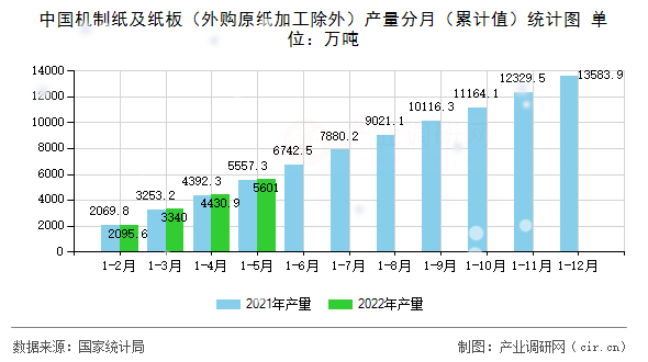 中國機(jī)制紙及紙板（外購原紙加工除外）產(chǎn)量分月（累計值）統(tǒng)計圖