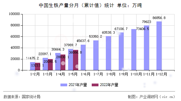 中國(guó)生鐵產(chǎn)量分月（累計(jì)值）統(tǒng)計(jì)