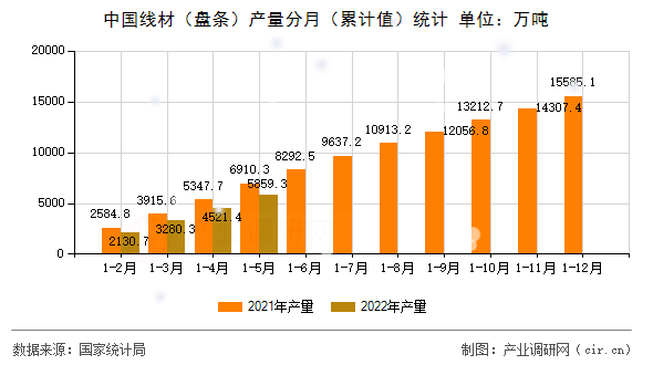 中國線材(盤條)產(chǎn)量分月(累計(jì)值)統(tǒng)計(jì) 中國線材(盤條)產(chǎn)量分月(累計(jì)值)統(tǒng)計(jì)
