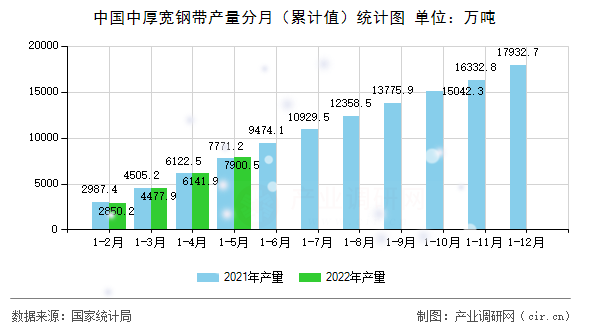 中國中厚寬鋼帶產量分月（累計值）統(tǒng)計圖