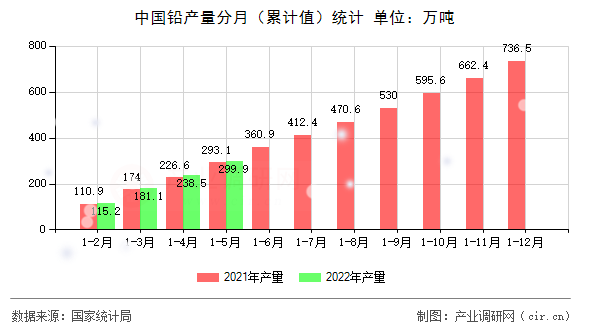 中國(guó)鉛產(chǎn)量分月（累計(jì)值）統(tǒng)計(jì)