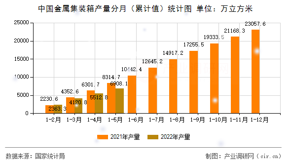中國金屬集裝箱產(chǎn)量分月（累計(jì)值）統(tǒng)計(jì)圖