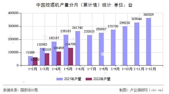 中國挖掘機產(chǎn)量分月(累計值)統(tǒng)計 中國挖掘機產(chǎn)量分月(累計值)統(tǒng)計