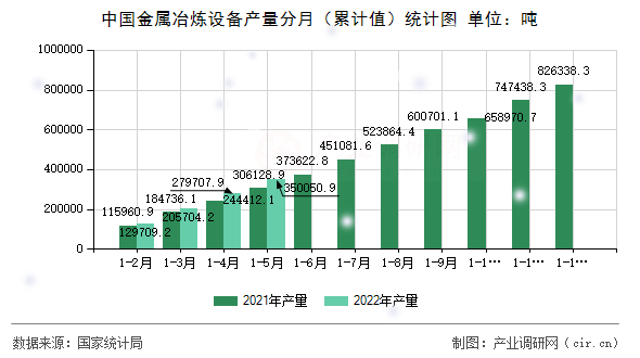 中國(guó)金屬冶煉設(shè)備產(chǎn)量分月（累計(jì)值）統(tǒng)計(jì)圖