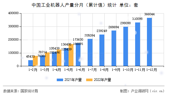 中國工業(yè)機(jī)器人產(chǎn)量分月（累計(jì)值）統(tǒng)計(jì)
