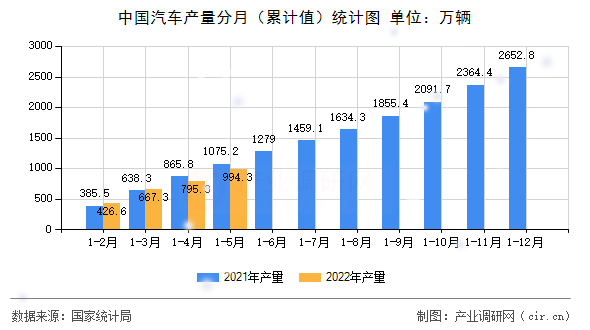 中國汽車產(chǎn)量分月（累計值）統(tǒng)計圖