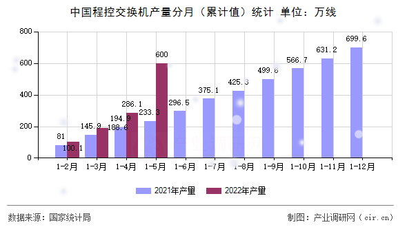 中國程控交換機產量分月（累計值）統(tǒng)計