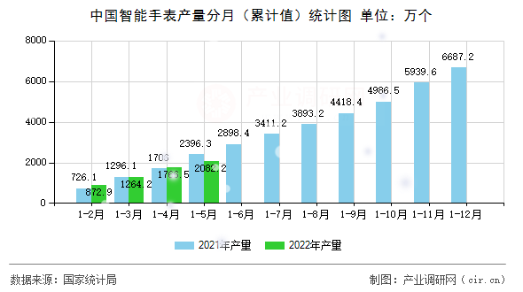 中國智能手表產(chǎn)量分月(累計值)統(tǒng)計圖 中國智能手表產(chǎn)量分月(累計值)統(tǒng)計圖