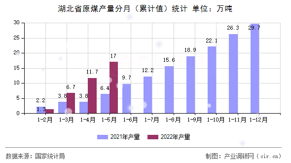 湖北省原煤產(chǎn)量分月（累計(jì)值）統(tǒng)計(jì)