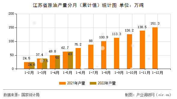 江蘇省原油產(chǎn)量分月（累計值）統(tǒng)計圖