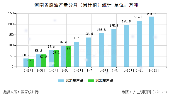 河南省原油產(chǎn)量分月(累計(jì)值)統(tǒng)計(jì) 河南省原油產(chǎn)量分月(累計(jì)值)統(tǒng)計(jì)