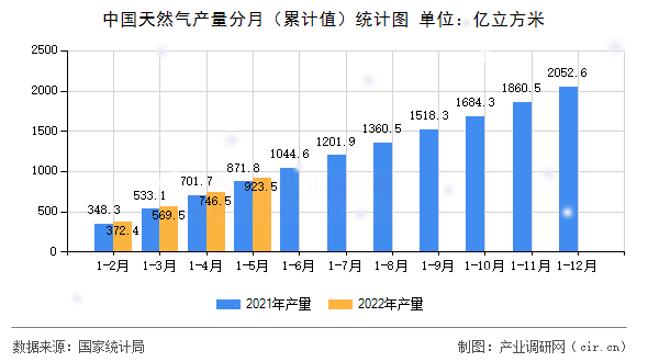 中國天然氣產量分月（累計值）統(tǒng)計圖
