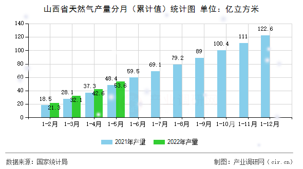 山西省天然氣產(chǎn)量分月（累計(jì)值）統(tǒng)計(jì)圖