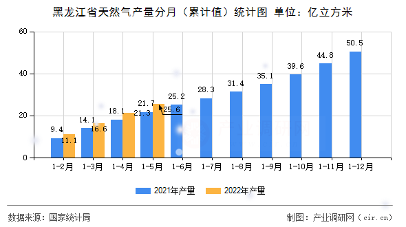 黑龍江省天然氣產(chǎn)量分月（累計值）統(tǒng)計圖
