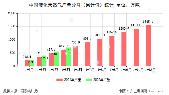 中國液化天然氣產(chǎn)量分月（累計值）統(tǒng)計